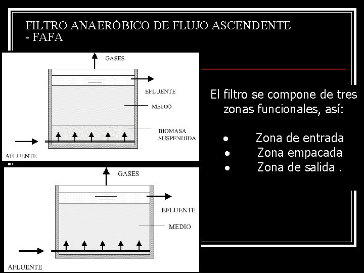 FILTRO ANAERÓBICO DE FLUJO ASCENDENTE - FAFA El filtro se compone de tres zonas