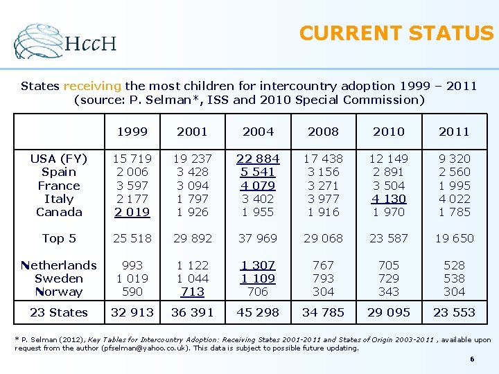 CURRENT STATUS States receiving the most children for intercountry adoption 1999 – 2011 (source: