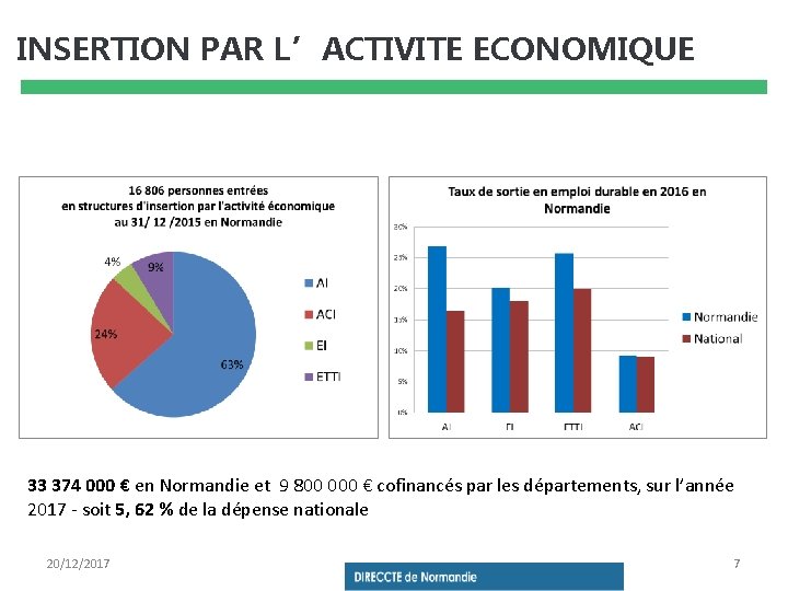 INSERTION PAR L’ACTIVITE ECONOMIQUE 33 374 000 € en Normandie et 9 800 000