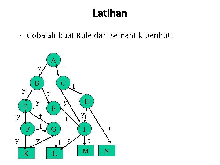 Latihan • Cobalah buat Rule dari semantik berikut: A y y D y F