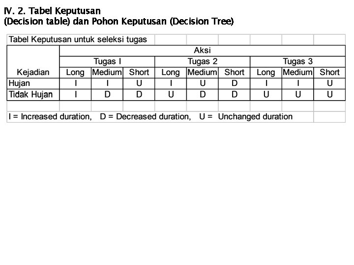 IV. 2. Tabel Keputusan (Decision table) dan Pohon Keputusan (Decision Tree) 