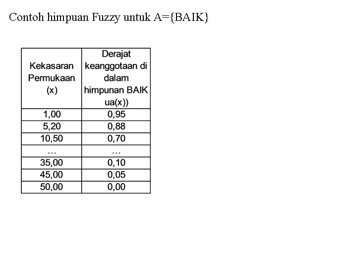 Contoh himpuan Fuzzy untuk A={BAIK} 