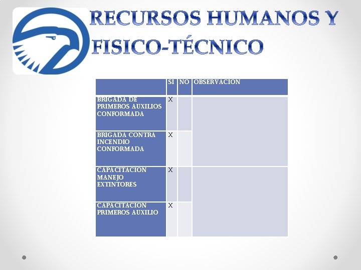  SI NO OBSERVACION BRIGADA DE X PRIMEROS AUXILIOS CONFORMADA BRIGADA CONTRA INCENDIO CONFORMADA