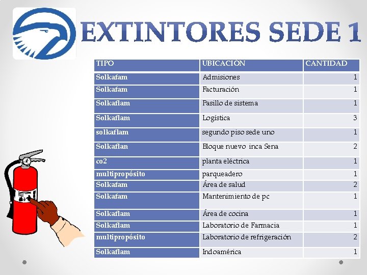 TIPO UBICACIÓN CANTIDAD Solkafam Admisiones 1 Solkafam Facturación 1 Solkaflam Pasillo de sistema 1