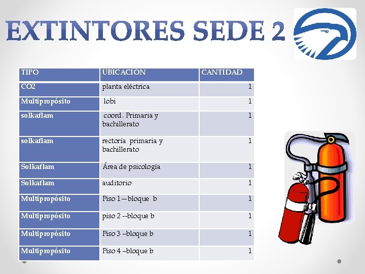 TIPO UBICACIÓN CANTIDAD CO 2 planta eléctrica 1 Multipropósito lobi 1 solkaflam coord. Primaria