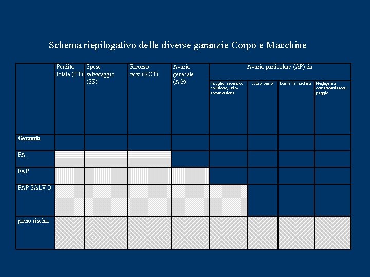 Schema riepilogativo delle diverse garanzie Corpo e Macchine Perdita Spese totale (PT) salvataggio (SS)