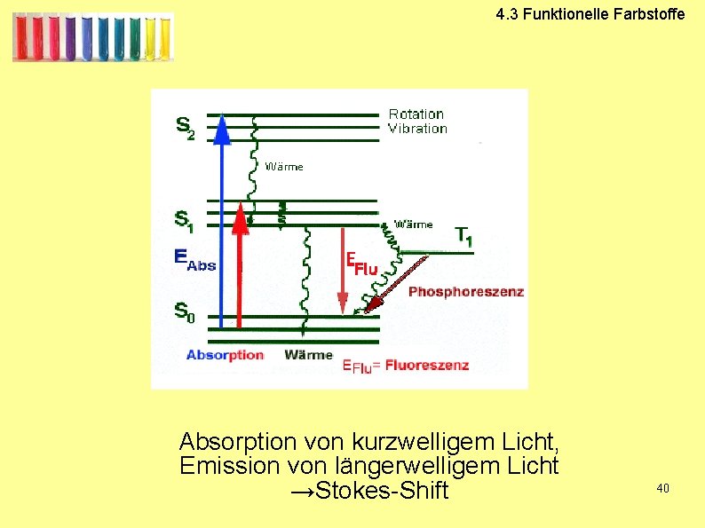 4. 3 Funktionelle Farbstoffe Absorption von kurzwelligem Licht, Emission von längerwelligem Licht →Stokes-Shift 40