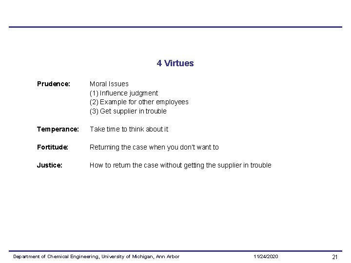 4 Virtues Prudence: Moral Issues (1) Influence judgment (2) Example for other employees (3)