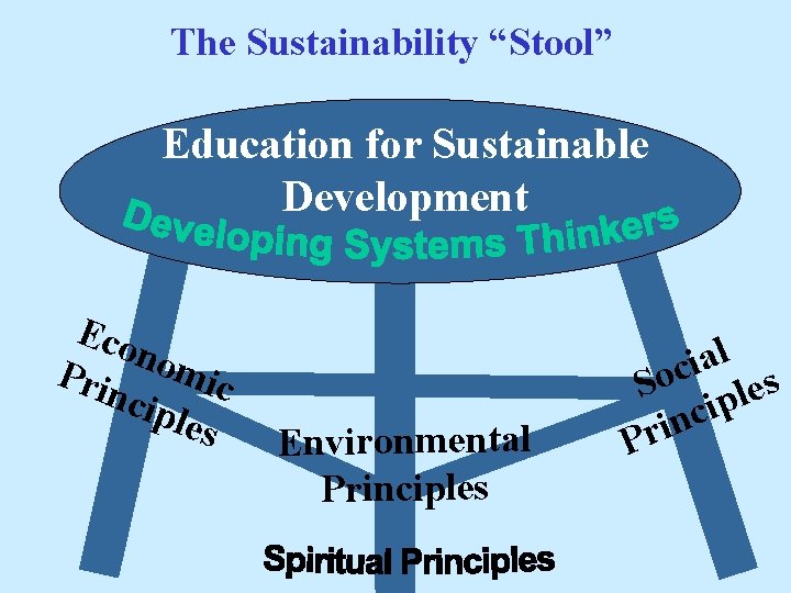 The Sustainability “Stool” Education for Sustainable Development Eco n Prin omic cipl es Environmental