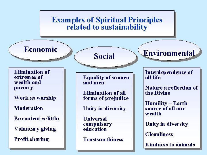 Examples of Spiritual Principles related to sustainability Economic Elimination of extremes of wealth and