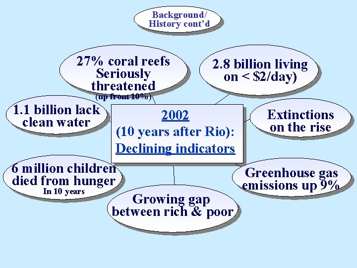 Background/ History cont’d 27% coral reefs Seriously threatened 2. 8 billion living on <