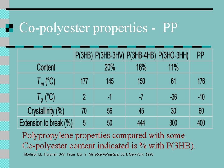 Co-polyester properties - PP Polypropylene properties compared with some Co-polyester content indicated is % Co-polyester properties - PP Polypropylene properties compared with some Co-polyester content indicated is %