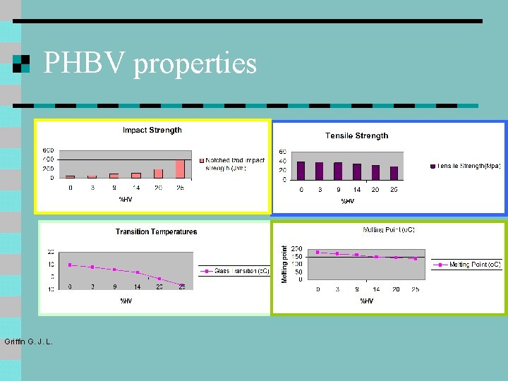 PHBV properties Griffin G. J. L. PHBV properties Griffin G. J. L.