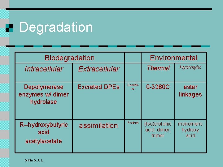 Degradation Biodegradation Intracellular Extracellular Environmental Thermal Hydrolytic Depolymerase enzymes w/ dimer hydrolase Excreted DPEs Degradation Biodegradation Intracellular Extracellular Environmental Thermal Hydrolytic Depolymerase enzymes w/ dimer hydrolase Excreted DPEs