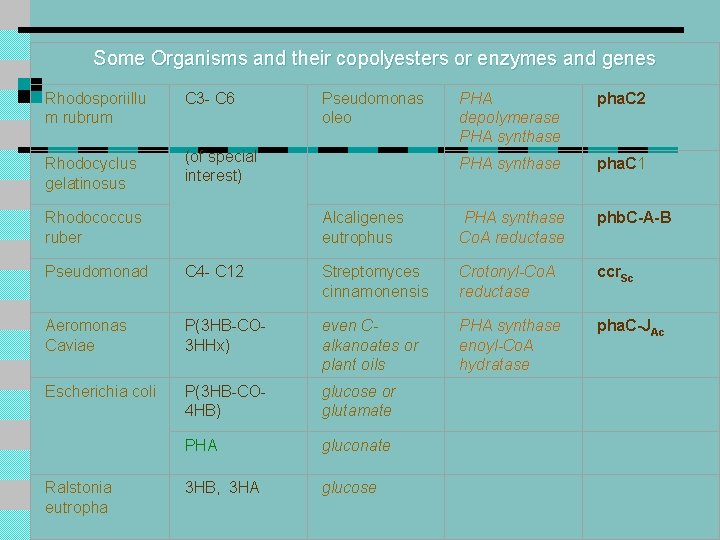 Some Organisms and their copolyesters or enzymes and genes Rhodosporiillu m rubrum Rhodocyclus gelatinosus Some Organisms and their copolyesters or enzymes and genes Rhodosporiillu m rubrum Rhodocyclus gelatinosus