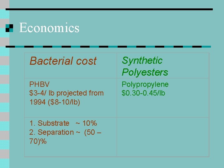 Economics Bacterial cost Synthetic Polyesters PHBV $3 -4/ lb projected from 1994 ($8 -10/lb) Economics Bacterial cost Synthetic Polyesters PHBV $3 -4/ lb projected from 1994 ($8 -10/lb)