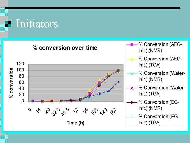 Initiators Initiators