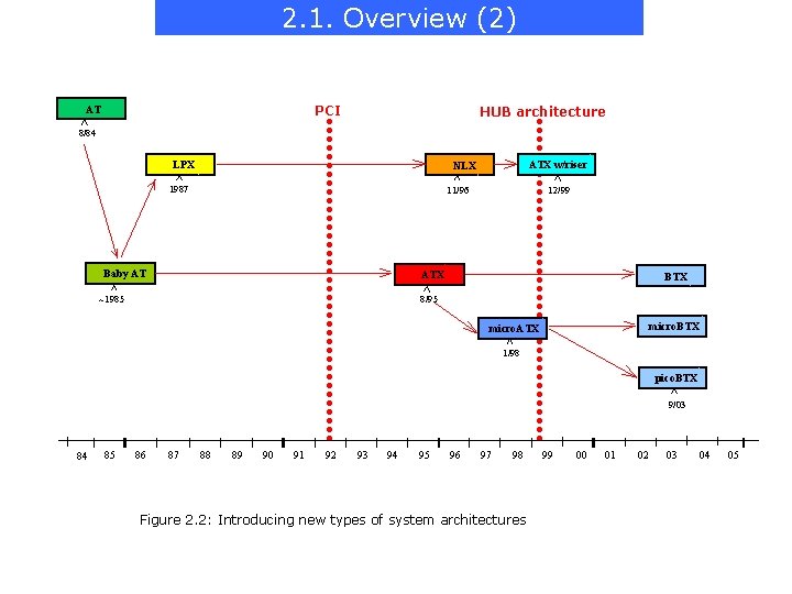 2. 1. Overview (2) PCI AT HUB architecture 8/84 LPX ATX w/riser NLX 1987