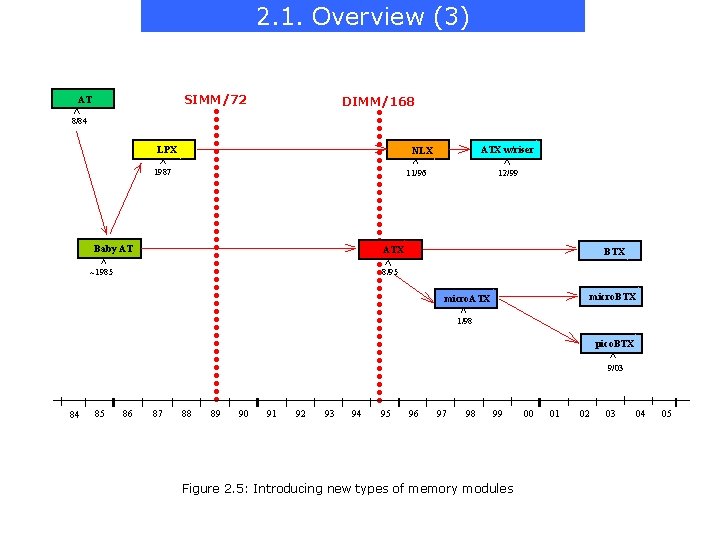 2. 1. Overview (3) SIMM/72 AT DIMM/168 8/84 LPX ATX w/riser NLX 1987 11/96