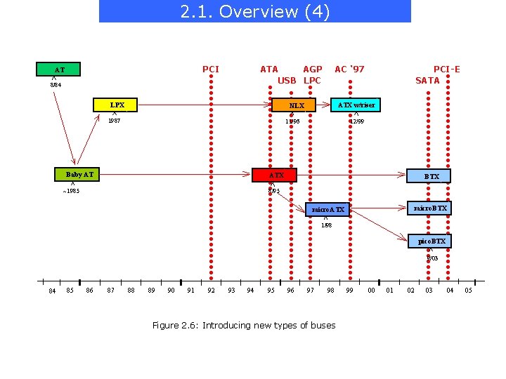 2. 1. Overview (4) PCI AT ATA AGP USB LPC 8/84 LPX AC ‘