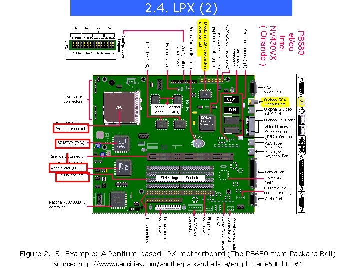 2. 4. LPX (2) Figure 2. 15: Example: A Pentium-based LPX-motherboard (The PB 680