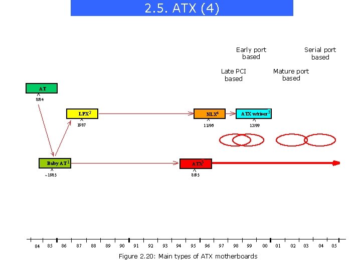 2. 5. ATX (4) Early port based Serial port based Mature port based Late