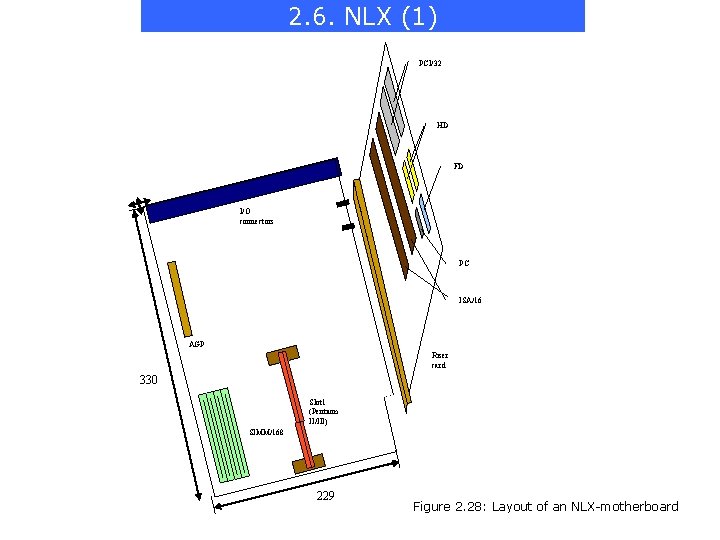 2. 6. NLX (1) PCI/32 HD FD I/O connectors PC ISA/16 AGP Riser card