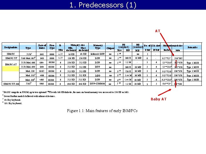 1. Predecessors (1) AT Designation Type 5150 1 IBM/PC-XT IBM/PC-AT 2 5160 Mod. 087