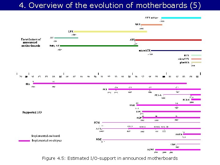 4. Overview of the evolution of motherboards (5) Figure 4. 5: Estimated I/O-support in