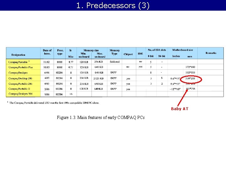 1. Predecessors (3) Baby AT Figure 1. 3: Main features of early COMPAQ PCs