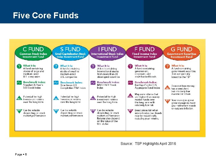 Five Core Funds Source: TSP Highlights April 2016 Page 6 