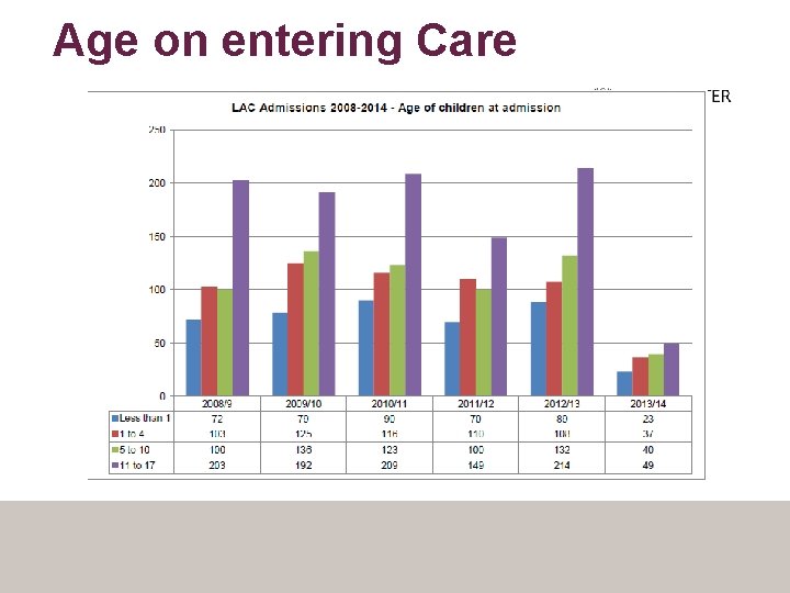 Age on entering Care 
