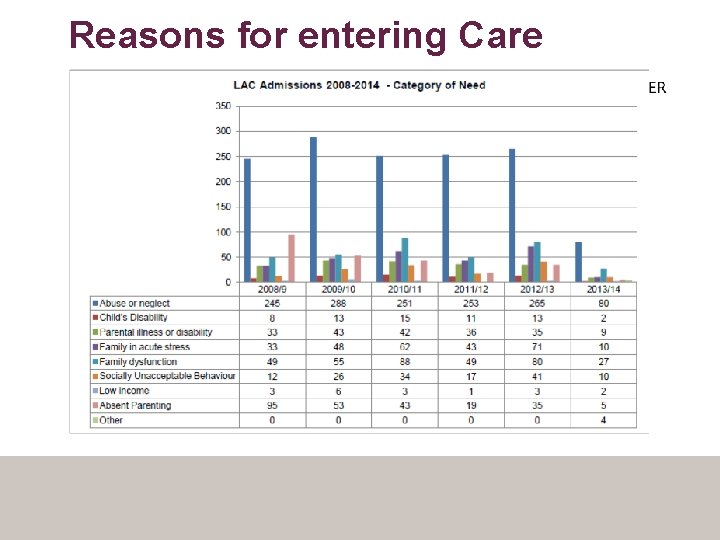 Reasons for entering Care 