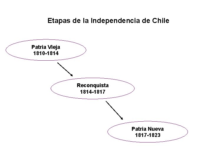 Etapas de la Independencia de Chile Patria Vieja 1810 -1814 Reconquista 1814 -1817 Patria