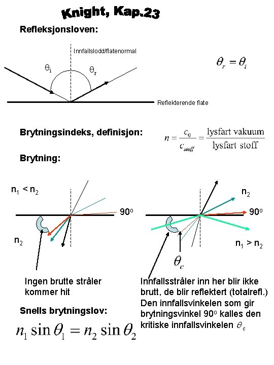 Refleksjonsloven: Innfallslodd/flatenormal qi qr Reflekterende flate Brytningsindeks, definisjon: Brytning: n 1 < n 2