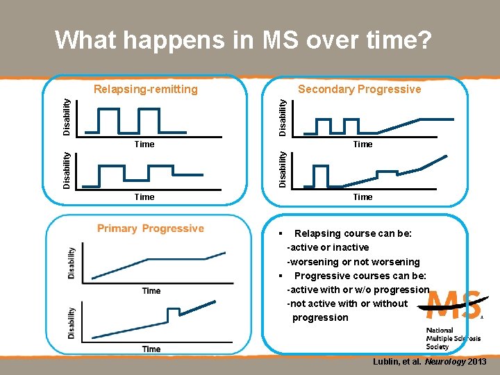 What happens in MS over time? Secondary Progressive Disability Relapsing-remitting Time Disability Time §