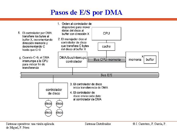 Pasos de E/S por DMA Sistemas operativos: una visión aplicada de Miguel, F. Pérez