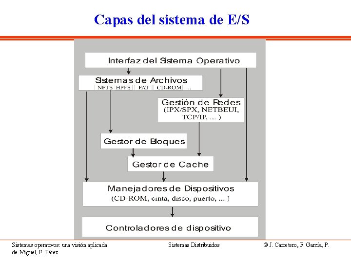 Capas del sistema de E/S Sistemas operativos: una visión aplicada de Miguel, F. Pérez