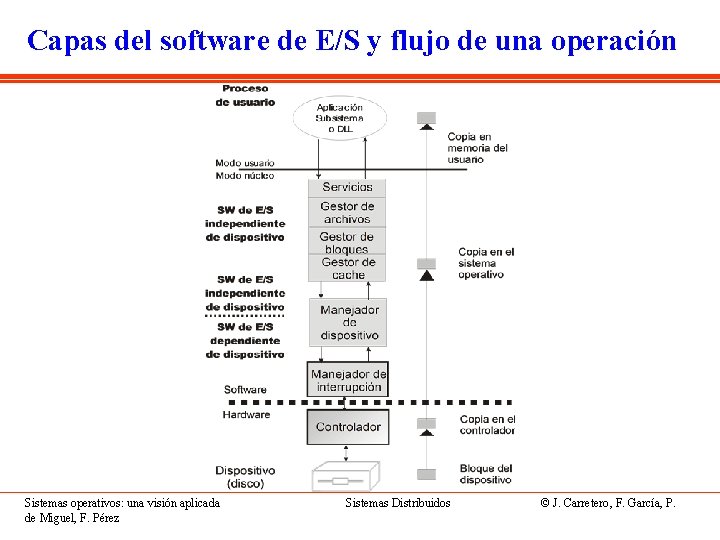 Capas del software de E/S y flujo de una operación Sistemas operativos: una visión