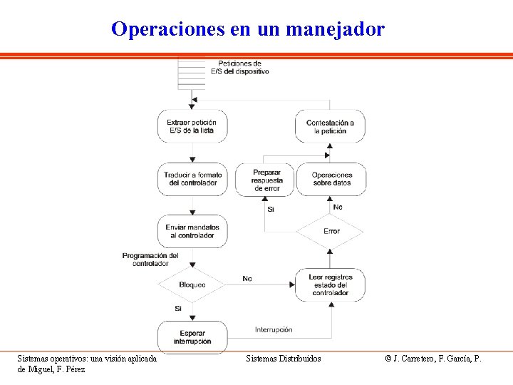 Operaciones en un manejador Sistemas operativos: una visión aplicada de Miguel, F. Pérez Sistemas