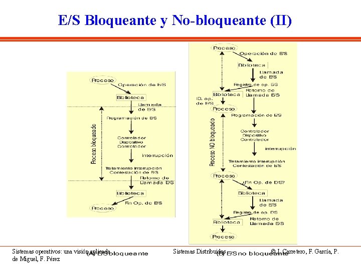E/S Bloqueante y No-bloqueante (II) Sistemas operativos: una visión aplicada de Miguel, F. Pérez