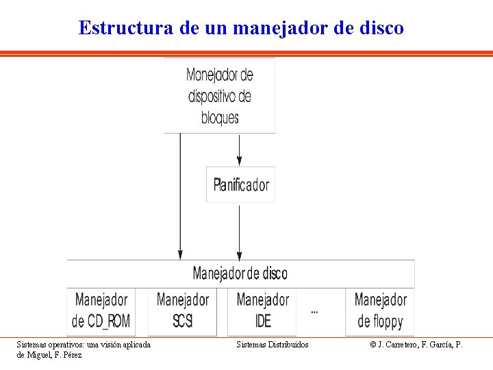 Estructura de un manejador de disco Sistemas operativos: una visión aplicada de Miguel, F.