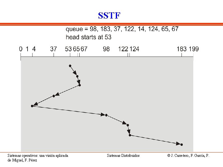 SSTF Sistemas operativos: una visión aplicada de Miguel, F. Pérez Sistemas Distribuidos © J.