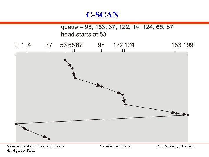 C-SCAN Sistemas operativos: una visión aplicada de Miguel, F. Pérez Sistemas Distribuidos © J.