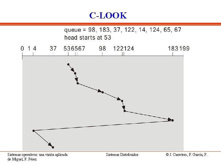 C-LOOK Sistemas operativos: una visión aplicada de Miguel, F. Pérez Sistemas Distribuidos © J.