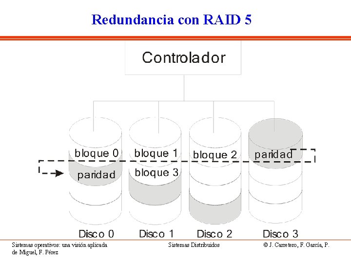 Redundancia con RAID 5 Sistemas operativos: una visión aplicada de Miguel, F. Pérez Sistemas