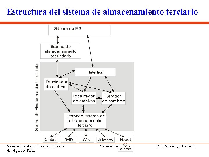 Estructura del sistema de almacenamiento terciario Sistemas operativos: una visión aplicada de Miguel, F.