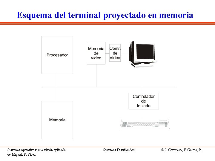 Esquema del terminal proyectado en memoria Sistemas operativos: una visión aplicada de Miguel, F.