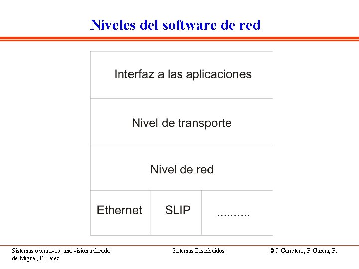 Niveles del software de red Sistemas operativos: una visión aplicada de Miguel, F. Pérez