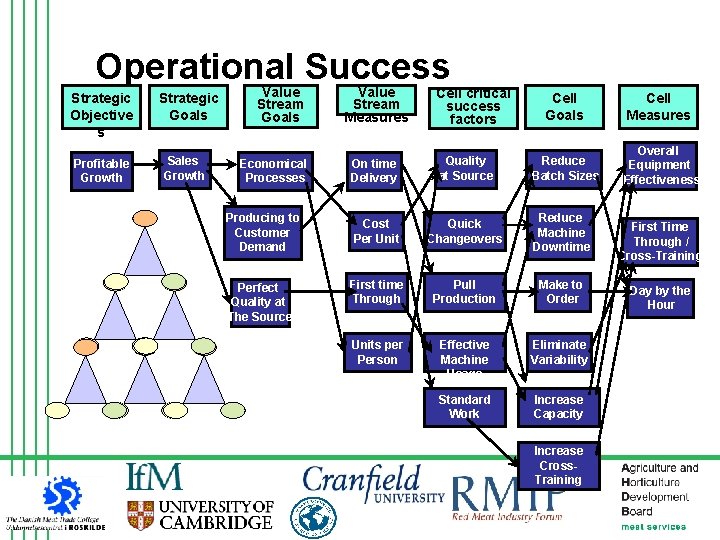 Operational Success Strategic Objective s Profitable Growth Strategic Goals Sales Growth Value Stream Goals
